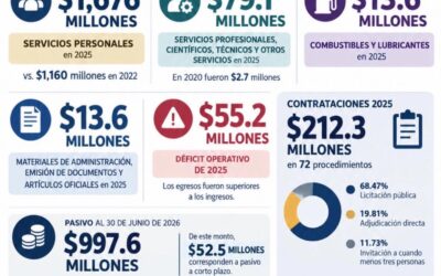 Puntos importantes; Análisis Poder Judicial a Junio 2026